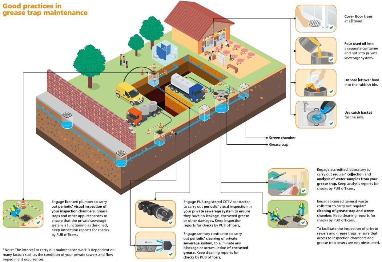 Grease Trap 101: What Every Singaporean Homeowner and Business Should